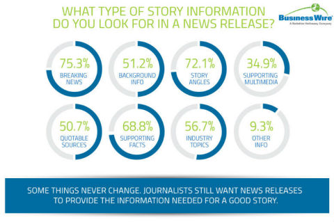 Media Survey (Graphic: Business Wire)