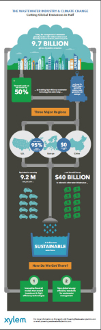 Xylem Inc. Research Identifies Significant Energy Efficiency Opportunity in Wastewater Management Globally (Graphic: Business Wire)