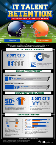 IT Talent Retention: A TEKsystems survey highlights that IT organizations are not doing all they can to successfully engage and retain IT professionals. (Graphic: Business Wire)
