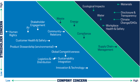 This matrix captures the results of the cleaning product industry's first-ever materiality assessment contained in the American Cleaning Institute's 2015 Sustainability Report. (Graphic: Business Wire) 