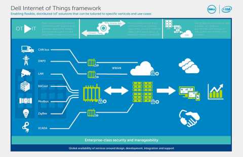 Dell Internet of Things Framework (Graphic: Business Wire)