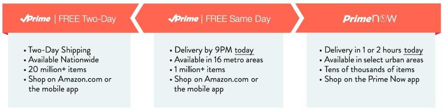 Now Offering Same Day Delivery On Over 1 Million Items For