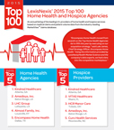 LexisNexis Health Care Ranks the Top Providers of Home Health and Hospice Care Market share, competitive intelligence and business growth drive need for annual listing