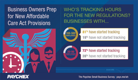 A Paychex study showed that nearly four in five business owners with 100+ employees are tracking hours in preparation for Affordable Care Act provisions. (Graphic: Business Wire)