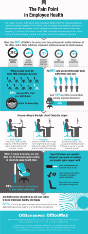 More than 60% of SMBs in the survey said they participate in healthy initiatives at the office, and of those initiatives, ergonomic seating is among the most common. (Graphic: Business Wire)