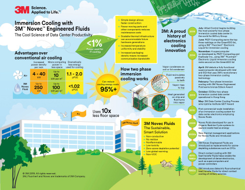 Two-Phase Immersion Cooling with 3M™ Novec™ Engineered Fluid can reduce cooling energy costs by 95 percent and reduce water consumption by eliminating municipal water usage for evaporative cooling. (Graphic: 3M)