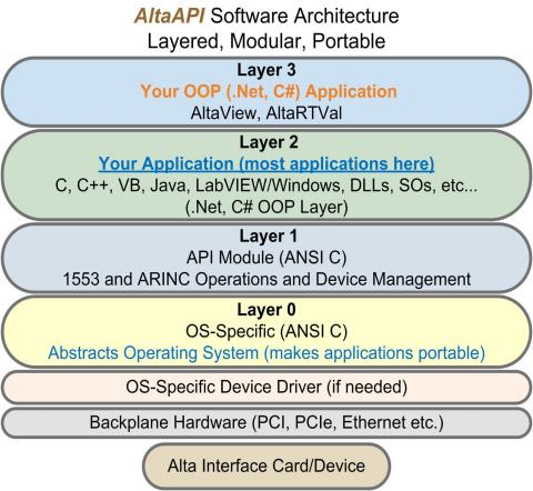 AltaAPI's Advanced, Portable and Abstracted Design for MIL-STD-1553 and ARINC. Highly Portable from Obsolete GE SBS ABI and ASF cards. (Graphic: Business Wire)