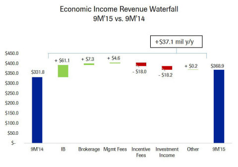 Economic Income Revenue Waterfall (9M'15 vs. 9M'14)