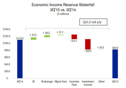 Economic Income Revenue Waterfall (3Q'15 vs. 3Q'14)