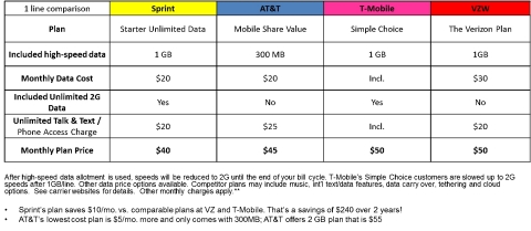 Sprint Starter Unlimited Data Plan competitive comparison. Sprint offers the best price for data among all national carriers. (Photo: Business Wire)