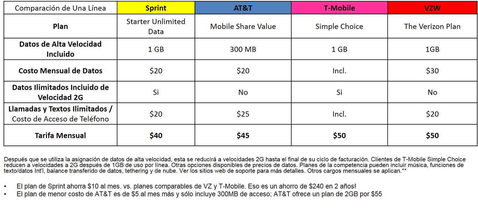 Sprint Comparison Chart