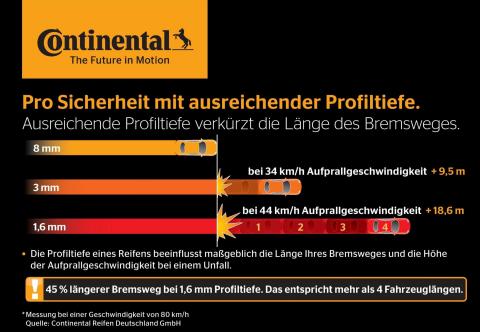 Viele Unfälle könnten mit gripstarken Reifen vermieden werden. Quelle/Grafik von Continental Reifen Deutschland. (Graphic: Business Wire)