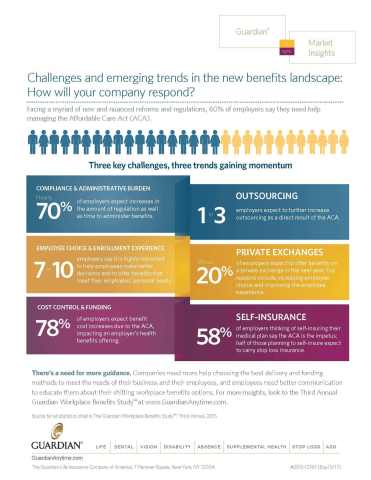 60% of employers state they need help managing the Affordable Care Act (ACA) (Graphic: Business Wire)