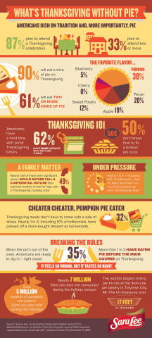 What's Thanksgiving without pie? This infographic shares statistics and fun facts from a recent national survey commissioned by the Sara Lee(R) Desserts brand. The survey was conducted by independent market research firm Wakefield Research among 1,000 nationally representative U.S. adults ages 18+, between October 5 and October 9, 2015. (Graphic: Business Wire)