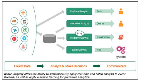 On November 3, 2015, WSO2 unveiled the fully open source WSO2 Data Services Server 3.0 platform, combining integrated real-time and batch data analysis with predictive analytics via machine learning to support Internet of Things solutions, mobile apps, and Web apps. (Graphic: Business Wire)