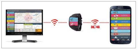 Biodynamo Co., Ltd., a start-up developing medical and health solutions in Korea, developed a smart watch, 'Demenice' that prevents dementia and supports daily life of patients with dementia. (Graphic: Business Wire)