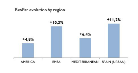 RevPar evolution by region (Graphic: Business Wire)