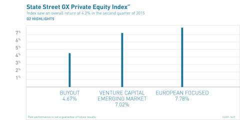 State Street GX Private Equity Index (Graphic: Business Wire)