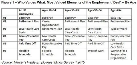 Who Values What: Most Valued Elements of the Employment ‘Deal’ – By Age
Source: Mercer’s Inside Employees’ Minds Survey™2015