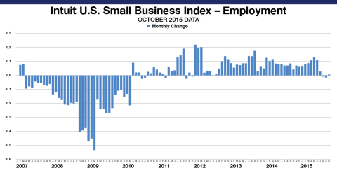 The Intuit QuickBooks Small Business Employment Index shows a slight increase of 0.01 percent in October. The Employment Index reflects data from approximately 271,750 small business employers, a subset of small businesses that use Intuit Online Payroll and QuickBooks Online Payroll. (Graphic: Business Wire)
