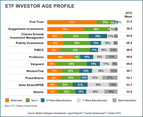 Cogent Reports: ETF Investors Age Profile (Graphic: Business Wire)