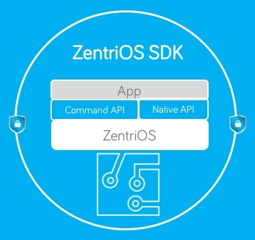 ZentriOS SDK for Connected Products (Graphic: Business Wire)