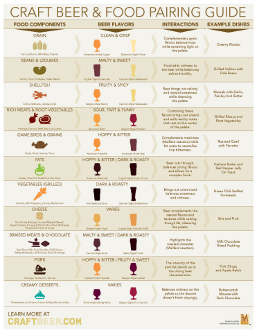 CraftBeer.com's Craft Beer and Food Pairing Guide. (Graphic: Business Wire)