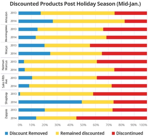 Discounted Products Post Holiday Season (Chart by Upstream Commerce, Copyright 2015)
