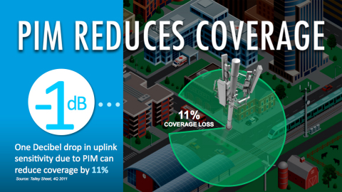 PIM is a source of wireless network interference that can result in significantly degraded voice quality, dropped calls and reduced data throughput. (Graphic: Business Wire)