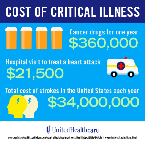 Serious medical conditions such as cancer, heart attack or stroke can result in significant out-of-pocket expenses, a fact that is driving the growing popularity of critical illness protection plans among individuals and employers (Graphic: UnitedHealthcare).