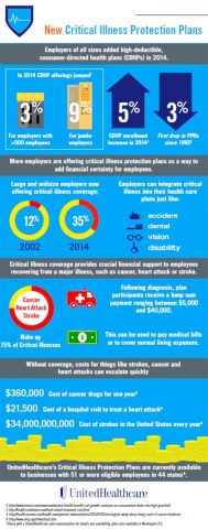 More employers are now offering critical illness protection plans, helping employees to pay for unexpected costs and cover lost income following the diagnosis of a serious medical condition (Graphic: UnitedHealthcare).