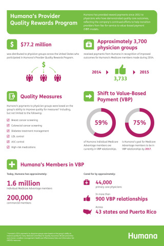 Humana distributes more than $77 million in quality rewards to physicians nationwide (Graphic: Business Wire)