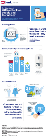 The Balancing Act: 2015 outlook on people and technology (Graphic: U.S. Bank)