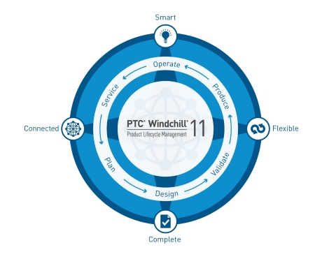 PTC offers industry-first PLM software for the Internet of Things (IoT) with PTC Windchill 11 (Graphic: Business Wire)