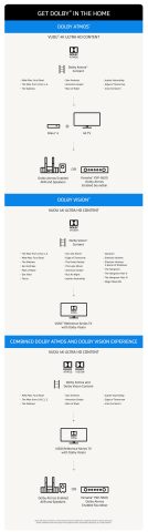 How to get Dolby Atmos and Dolby Vision in your Home (Graphic: Business Wire)