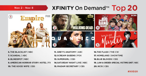 The top 20 TV episodes on Xfinity On Demand that aired live or on Xfinity On Demand during the week of November 2 – November 8.  (Graphic: Business Wire)