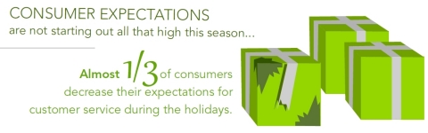 Consumer expectations for customer service are not starting out all that high this holiday season. Almost 1/3 of consumers decrease their expectations for customer service during the holidays. (Graphic: Business Wire)