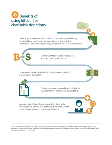 Donors Can Now Contribute Bitcoin to Fidelity Charitable® to Fund Philanthropy (Graphic: Business Wire)