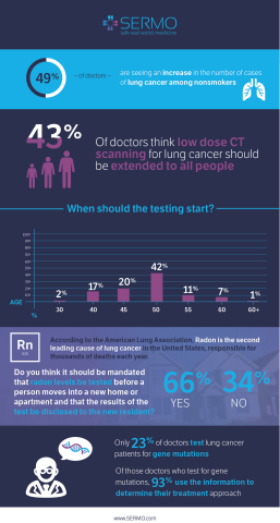 SERMO poll of 2,490 doctors explores perspectives on lung cancer prevention and treatment (Graphic: Business Wire)