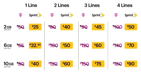 Example: T-Mobile offers 10GB for $80 per month. T-Mobile customers switching to Sprint can get unlimited talk and text with the same amount of data for $40 per month and that’s with high-speed for your video at Sprint. (Graphic: Business Wire)