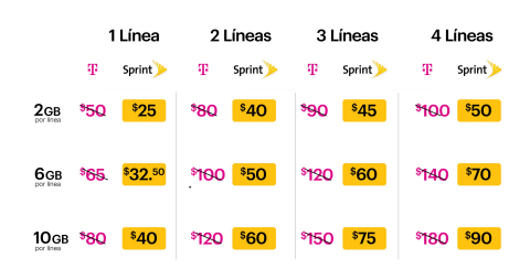 Ejemplo: T-Mobile ofrece 10 GB por $80 al mes. Los clientes de T-Mobile que se cambien a Sprint obtendrán llamadas y textos ilimitados, con la misma cantidad de datos, por $40 por mes, incluyendo además video de alta velocidad de Sprint. (Graphic: Business Wire) 