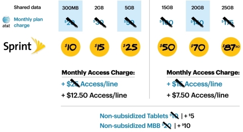Example: A family paying $100 for 15GB at AT&T can get the same amount of data for $50 if they switch to Sprint. Customers also save 50 percent on the access fee. (Graphic: Business Wire)