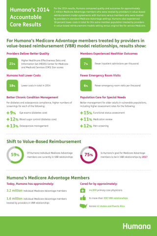 Humana Medicare Advantage members show better health and quality through value-based models (Graphic: Business Wire)
