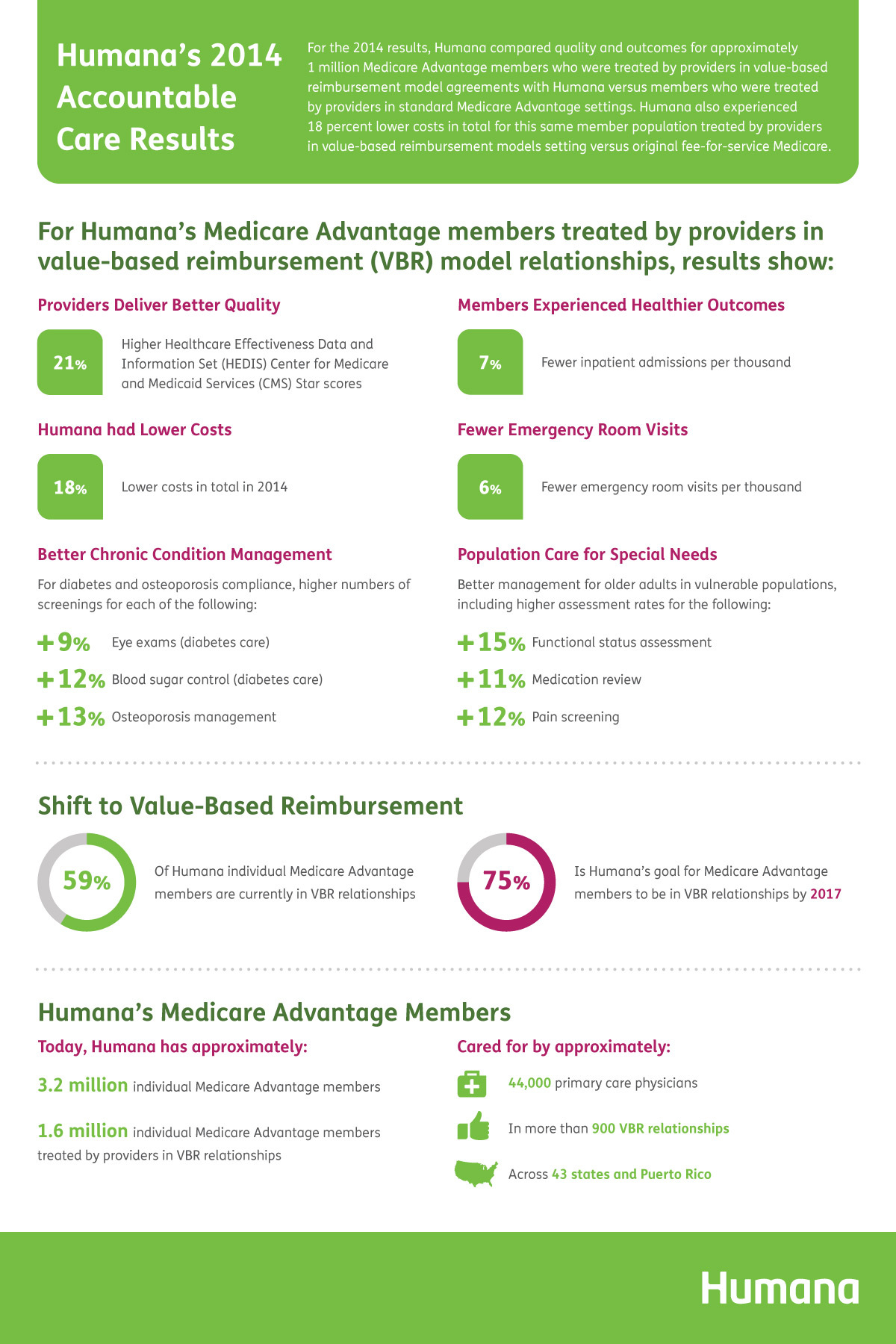 Humana Medicare Advantage Members Show Better Health and Quality