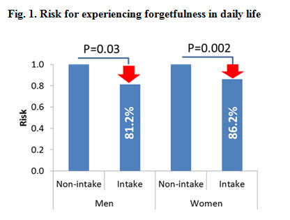 Fig. 1. Risk for experiencing forgetfulness in daily life (Graphic: Business Wire)