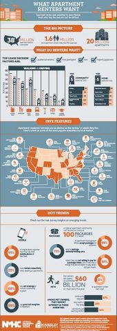 What Apartment Renters Want Infographic (Graphic: Business Wire)