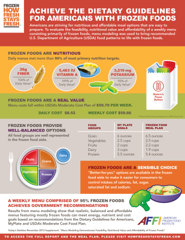 Results from menu modeling show that realistic, balanced and affordable menus featuring mostly frozen foods can meet energy, nutrient and cost goals as recommended in the Dietary Guidelines for Americans.(Graphic: Business Wire)