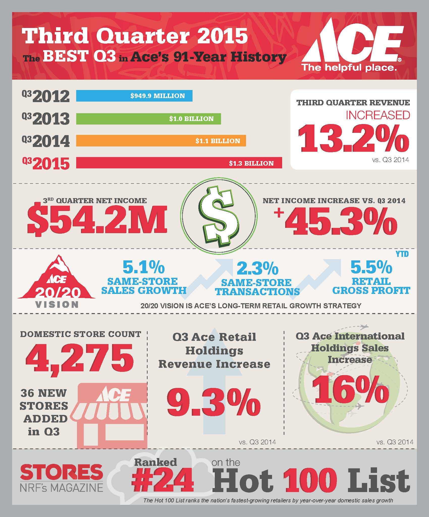 Ace Hardware Celebrates Best Third Quarter Revenues and Profits in