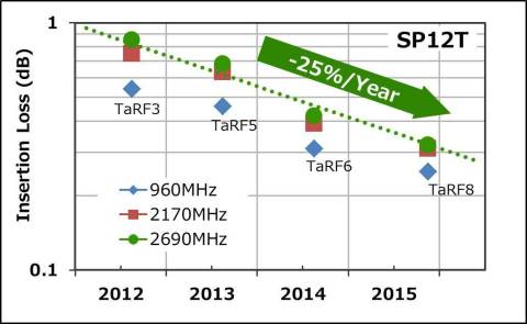 Insertion Loss Characteristics of SOI Process "TarfSOI(TM)" for RF Switches (Graphic: Business Wire)