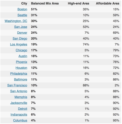 Places with a balanced mix of home prices cover just 13 percent of major U.S. cities, according to Redfin. (Graphic: Business Wire)